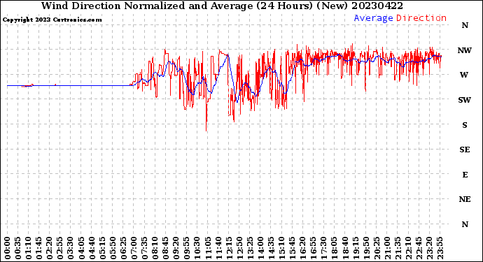 Milwaukee Weather Wind Direction<br>Normalized and Average<br>(24 Hours) (New)