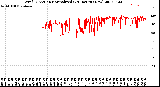 Milwaukee Weather Wind Direction<br>Normalized<br>(24 Hours) (New)