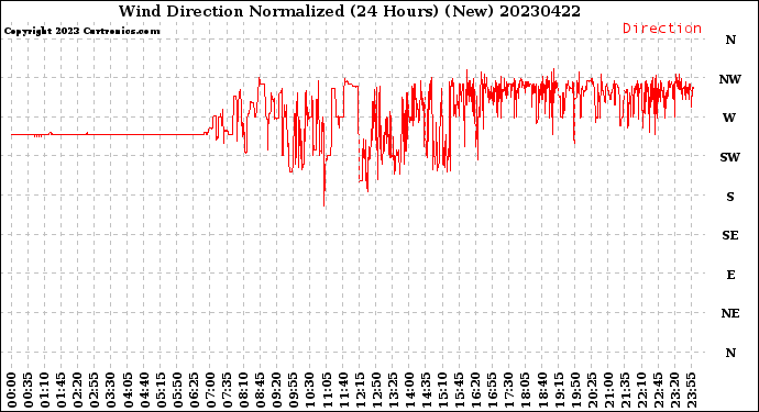 Milwaukee Weather Wind Direction<br>Normalized<br>(24 Hours) (New)