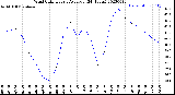 Milwaukee Weather Wind Chill<br>Hourly Average<br>(24 Hours)