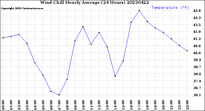 Milwaukee Weather Wind Chill<br>Hourly Average<br>(24 Hours)