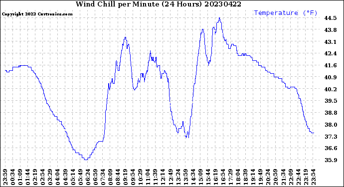 Milwaukee Weather Wind Chill<br>per Minute<br>(24 Hours)