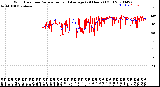 Milwaukee Weather Wind Direction<br>Normalized and Average<br>(24 Hours) (Old)