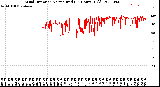 Milwaukee Weather Wind Direction<br>Normalized<br>(24 Hours) (Old)