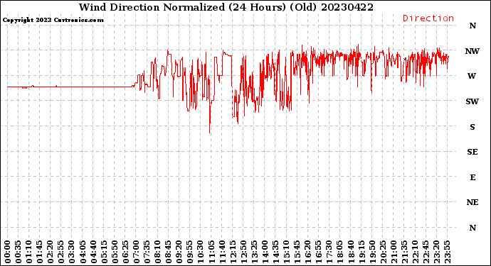 Milwaukee Weather Wind Direction<br>Normalized<br>(24 Hours) (Old)