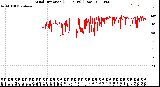 Milwaukee Weather Wind Direction<br>(24 Hours) (Raw)