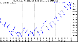 Milwaukee Weather Barometric Pressure<br>per Hour<br>(24 Hours)