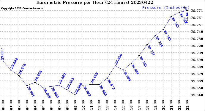 Milwaukee Weather Barometric Pressure<br>per Hour<br>(24 Hours)