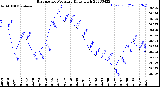 Milwaukee Weather Barometric Pressure<br>Daily High