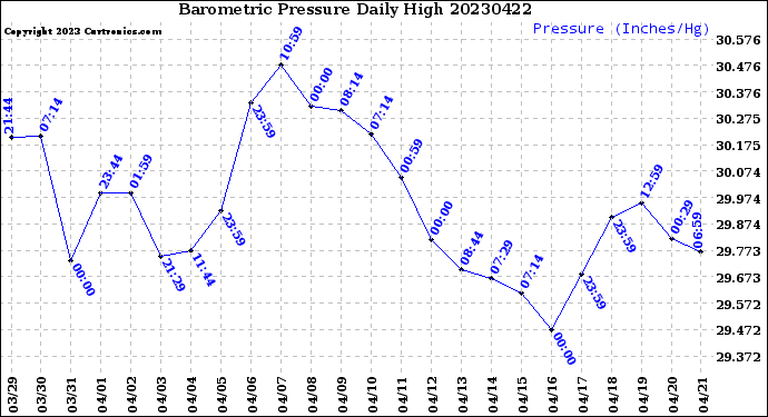 Milwaukee Weather Barometric Pressure<br>Daily High