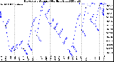 Milwaukee Weather Barometric Pressure<br>Monthly High