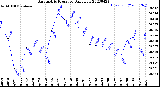 Milwaukee Weather Barometric Pressure<br>Daily Low