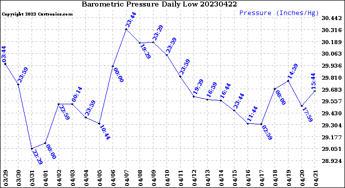 Milwaukee Weather Barometric Pressure<br>Daily Low