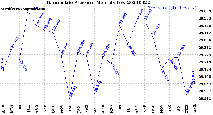 Milwaukee Weather Barometric Pressure<br>Monthly Low