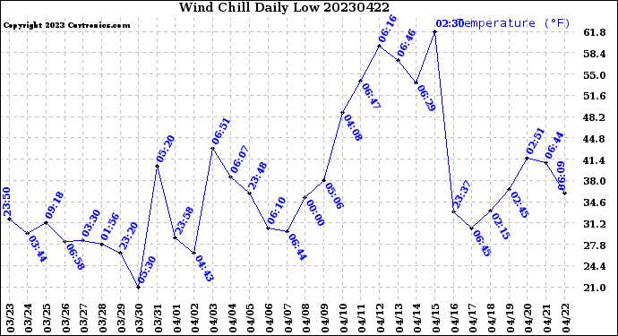 Milwaukee Weather Wind Chill<br>Daily Low