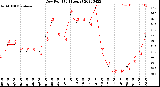 Milwaukee Weather Dew Point<br>(24 Hours)