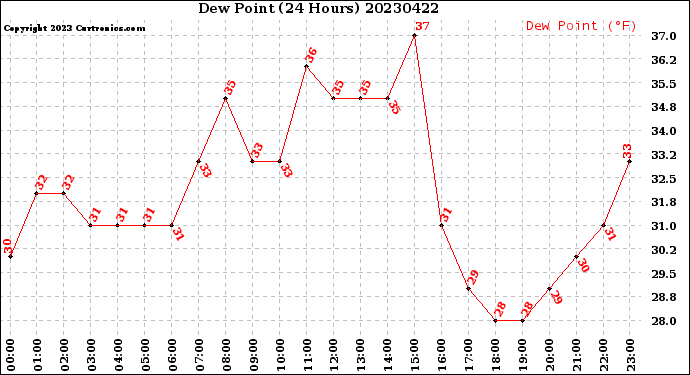 Milwaukee Weather Dew Point<br>(24 Hours)