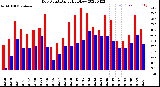 Milwaukee Weather Dew Point<br>Daily High/Low