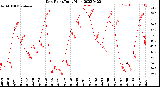 Milwaukee Weather Dew Point<br>Daily High