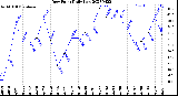 Milwaukee Weather Dew Point<br>Daily Low