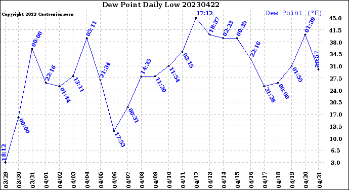 Milwaukee Weather Dew Point<br>Daily Low