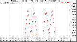 Milwaukee Weather Evapotranspiration<br>per Hour<br>(Inches 24 Hours)