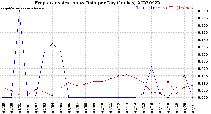 Milwaukee Weather Evapotranspiration<br>vs Rain per Day<br>(Inches)