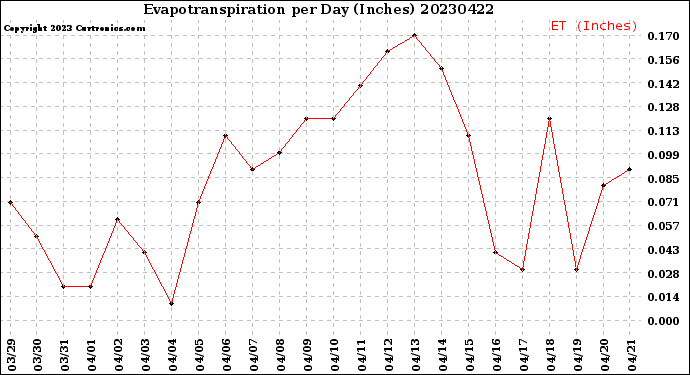 Milwaukee Weather Evapotranspiration<br>per Day (Inches)