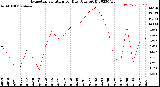 Milwaukee Weather Evapotranspiration<br>per Day (Ozs sq/ft)