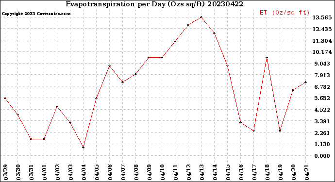 Milwaukee Weather Evapotranspiration<br>per Day (Ozs sq/ft)