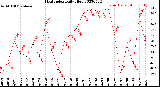 Milwaukee Weather Heat Index<br>Daily High