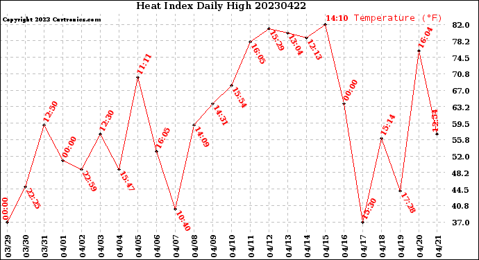 Milwaukee Weather Heat Index<br>Daily High