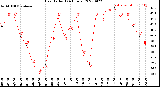 Milwaukee Weather Heat Index<br>(24 Hours)