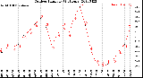 Milwaukee Weather Outdoor Humidity<br>(24 Hours)