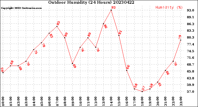 Milwaukee Weather Outdoor Humidity<br>(24 Hours)