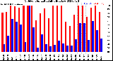 Milwaukee Weather Outdoor Humidity<br>Daily High/Low