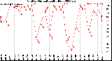 Milwaukee Weather Outdoor Humidity<br>Daily High