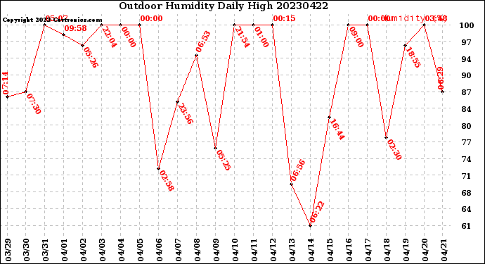 Milwaukee Weather Outdoor Humidity<br>Daily High