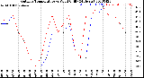 Milwaukee Weather Outdoor Temperature<br>vs Wind Chill<br>(24 Hours)