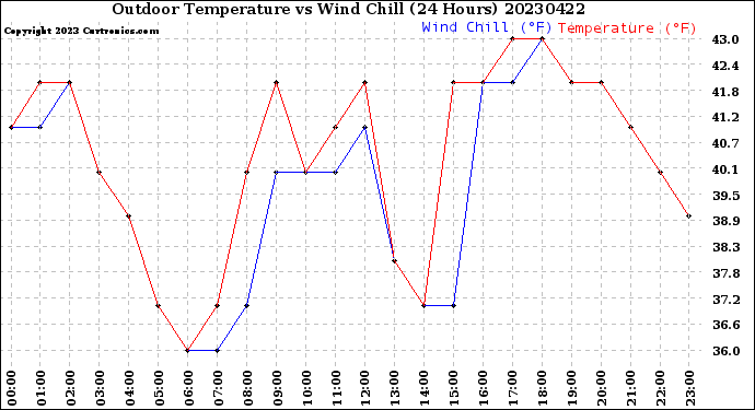 Milwaukee Weather Outdoor Temperature<br>vs Wind Chill<br>(24 Hours)