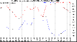 Milwaukee Weather Outdoor Temperature<br>vs Dew Point<br>(24 Hours)