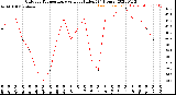 Milwaukee Weather Outdoor Temperature<br>vs Heat Index<br>(24 Hours)