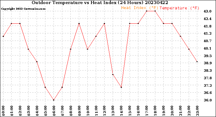 Milwaukee Weather Outdoor Temperature<br>vs Heat Index<br>(24 Hours)