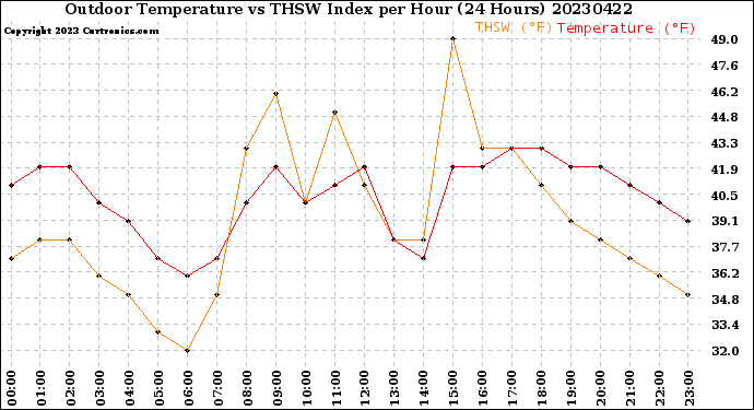 Milwaukee Weather Outdoor Temperature<br>vs THSW Index<br>per Hour<br>(24 Hours)