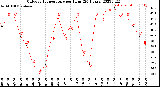 Milwaukee Weather Outdoor Temperature<br>per Hour<br>(24 Hours)