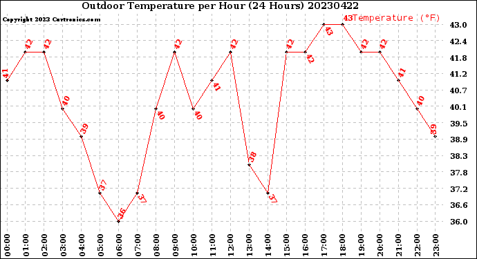 Milwaukee Weather Outdoor Temperature<br>per Hour<br>(24 Hours)