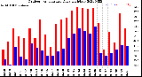 Milwaukee Weather Outdoor Temperature<br>Daily High/Low