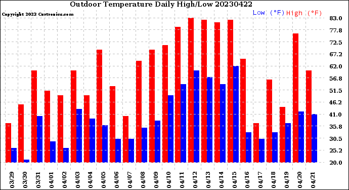 Milwaukee Weather Outdoor Temperature<br>Daily High/Low