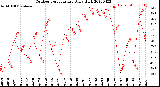 Milwaukee Weather Outdoor Temperature<br>Daily High