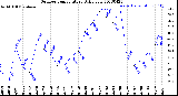 Milwaukee Weather Outdoor Temperature<br>Daily Low